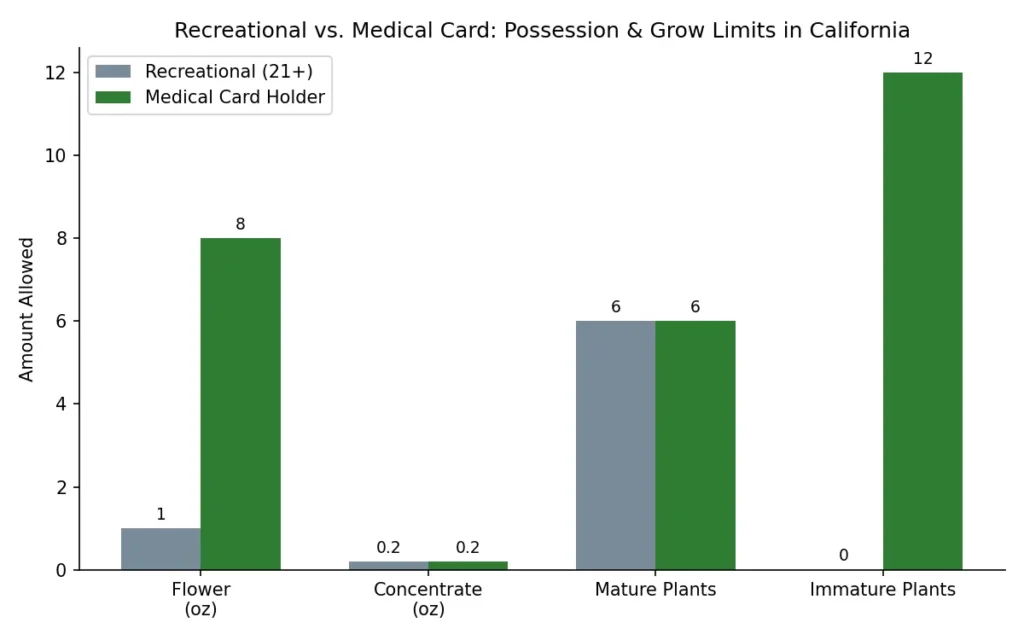 grow limits in california